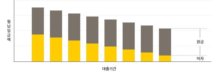 원금균등분할상환 그래프 - 대출기간 대비 월납입금액(이자, 원금) 비교표