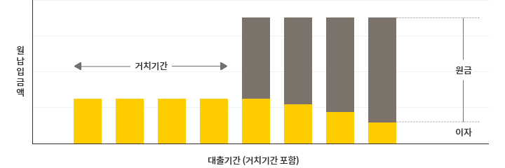 거치 후 원리금 균등상환 시 대출기간동안 원금과 이자의 비율을 비교한 막대그래프